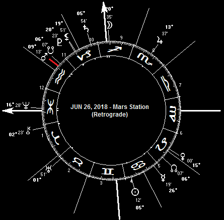 JUN 26, 2018 Mars Retrograde Station